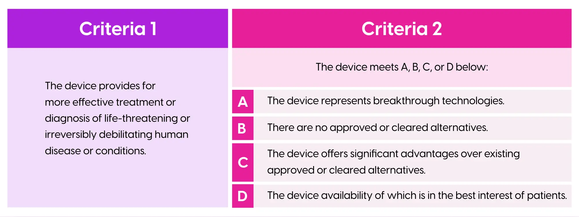 chart-of-fda-designation-criteria-for-assessment-for-breakthrough-device-requests