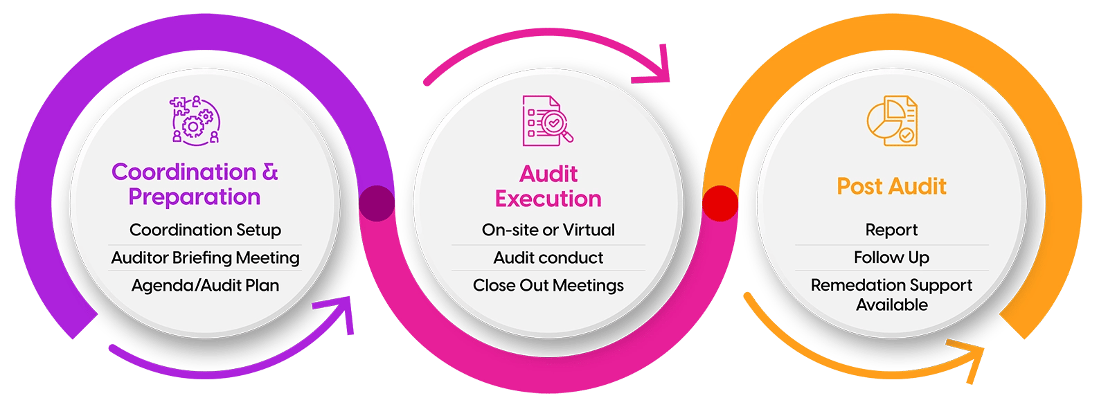 Graphic showing how different stages of outsourcing GxP audits interact through the lifecycle of the audit project.