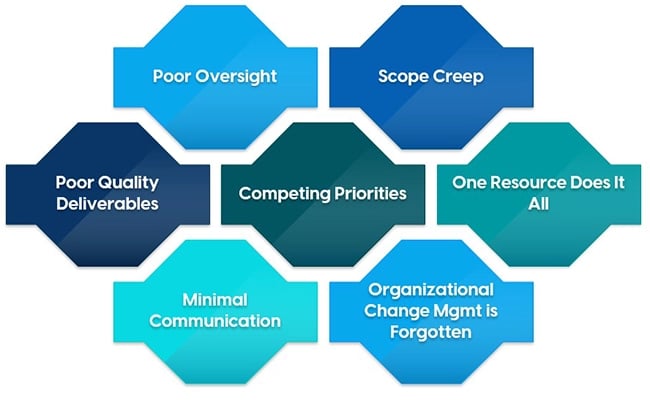 Illustration showing 7 reasons why projects fail