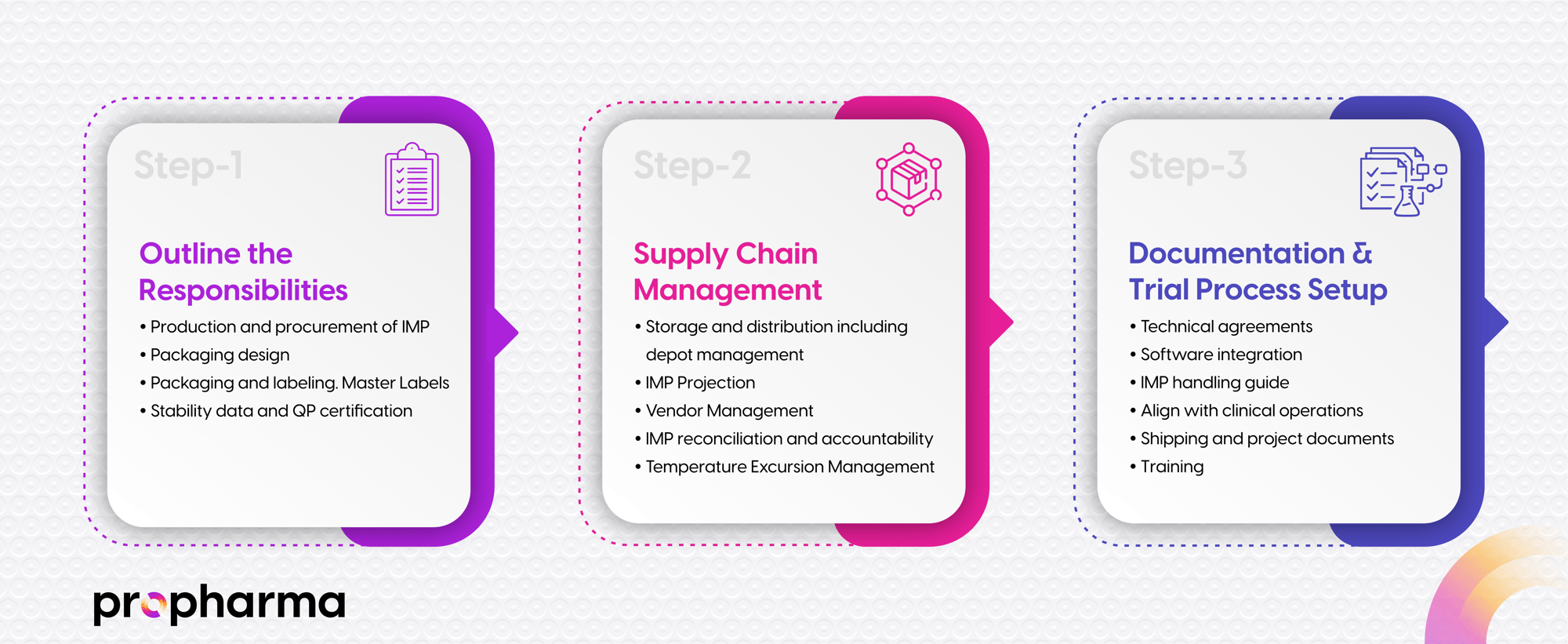 Steps for IMP supply management