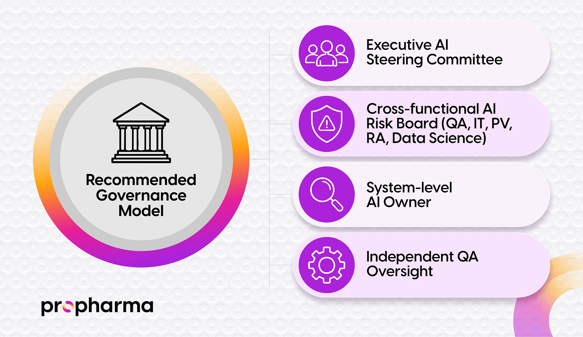 Recommended governance model
