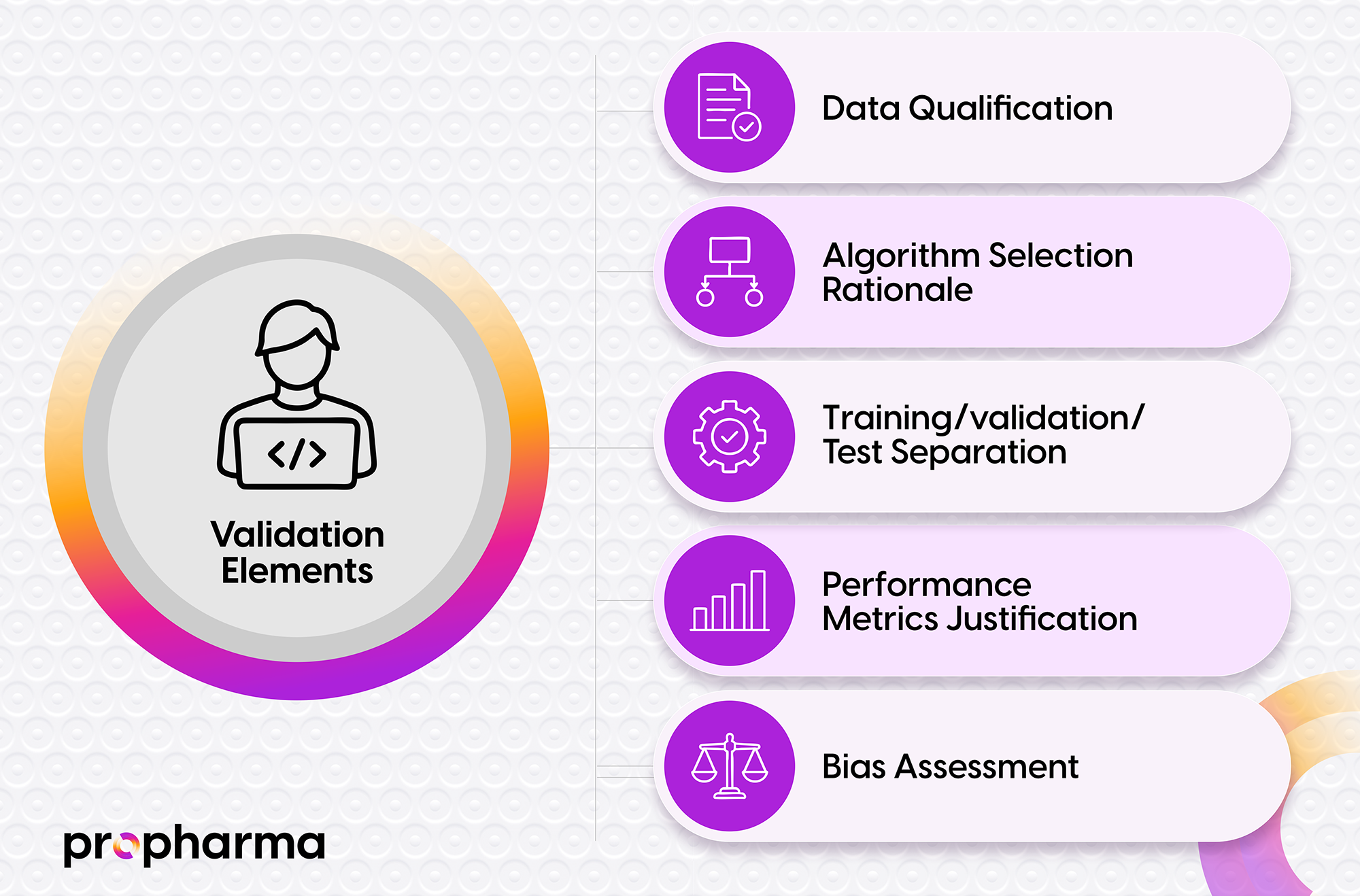 Elements of Validation for AI