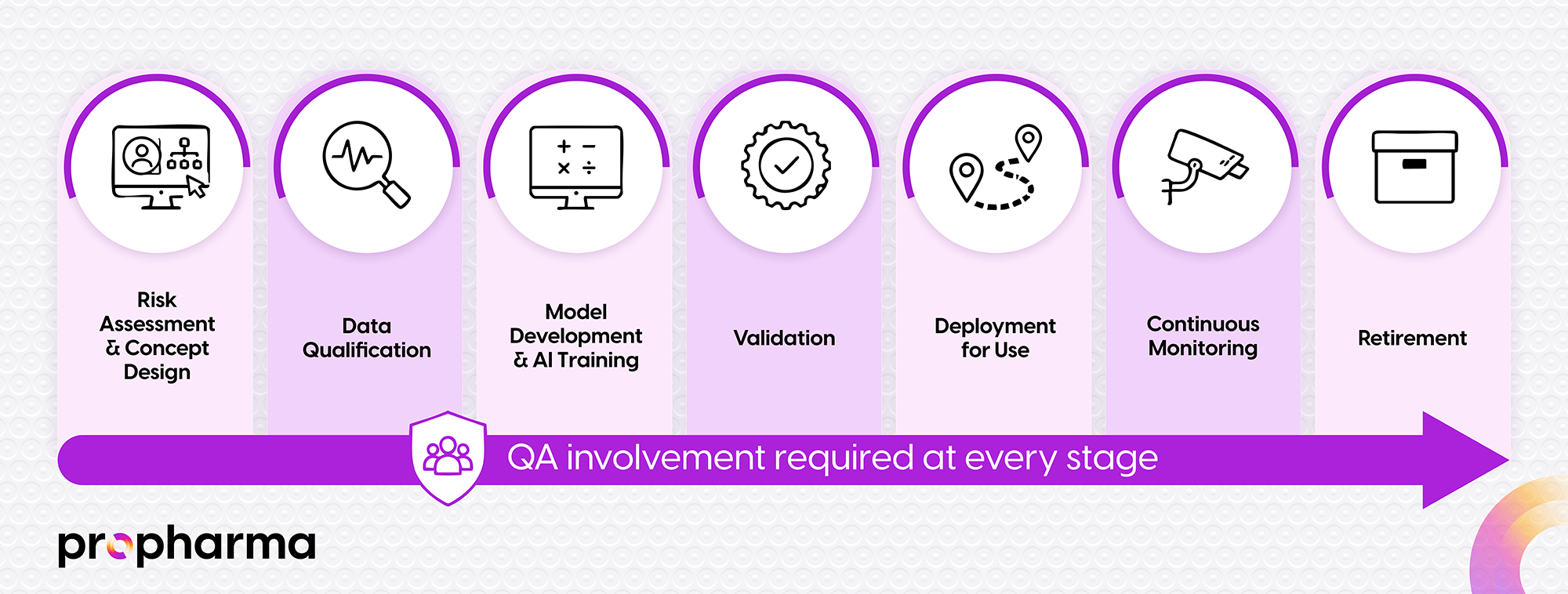QA involvement required at every stage