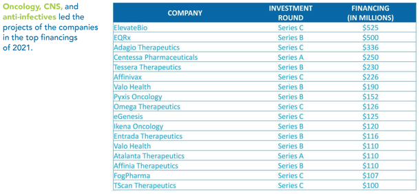 Table of Top Venture Capital Financing Rounds for Massachusetts Headquartered Companies in Quarter 1 and Quarter 2 of 2021.