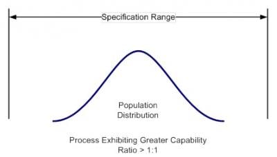 Graph showing Population Distribution where Process Exhibiting Greater Capacity Ration > 1:1