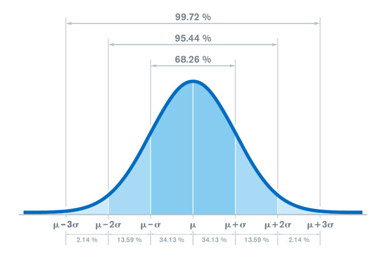 Dose banding standard deviation graph.