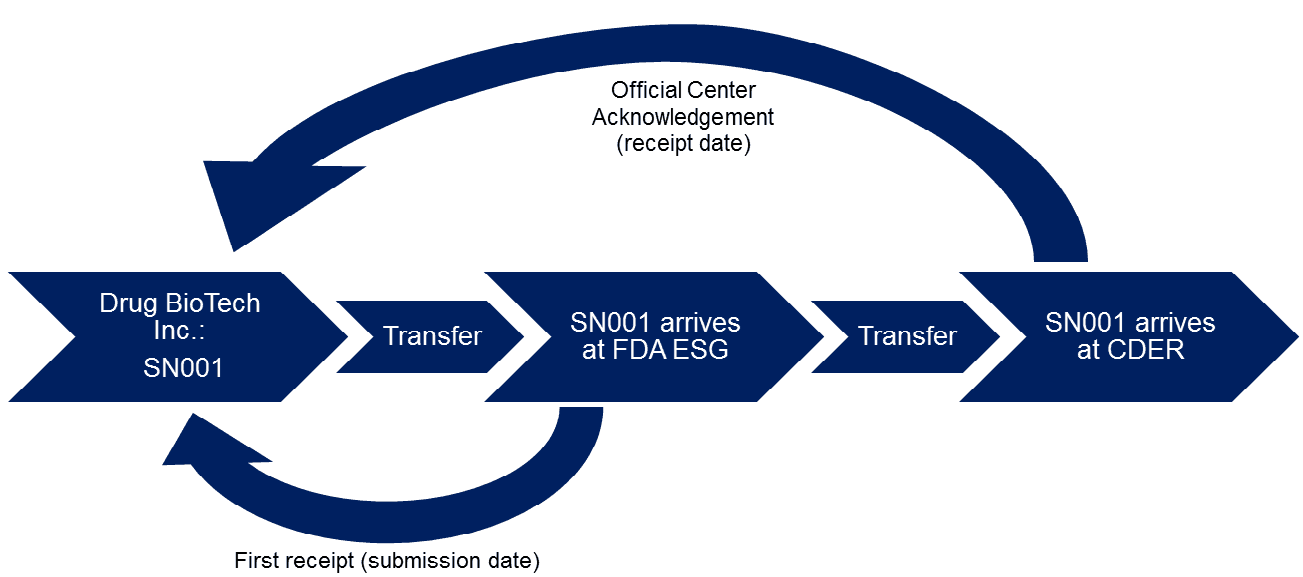 Example of an submission process workflow.