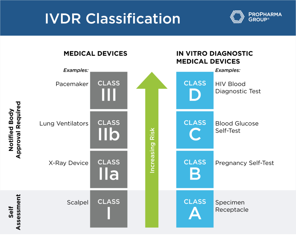 IVDR Classification Chart
