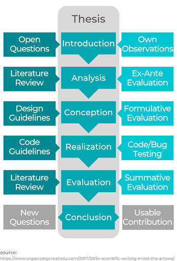 Illustration of writing an outline