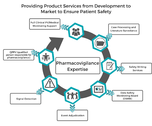 market research program in pharmacovigilance