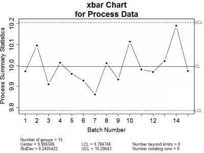 xbar Chart for Process Data