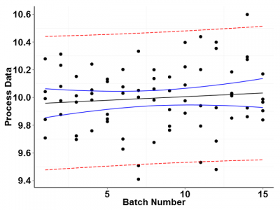 In-control process data plotted on a standard x versus y scatter chart