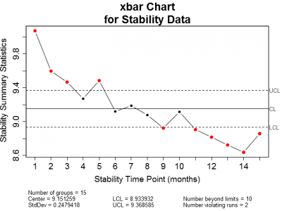 xbar Chart for Stability