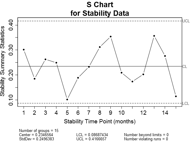 S Chart for Stability