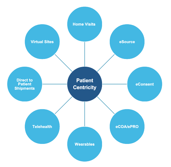 Diagram showing the different decentralized clinical trial approaches for patients. 