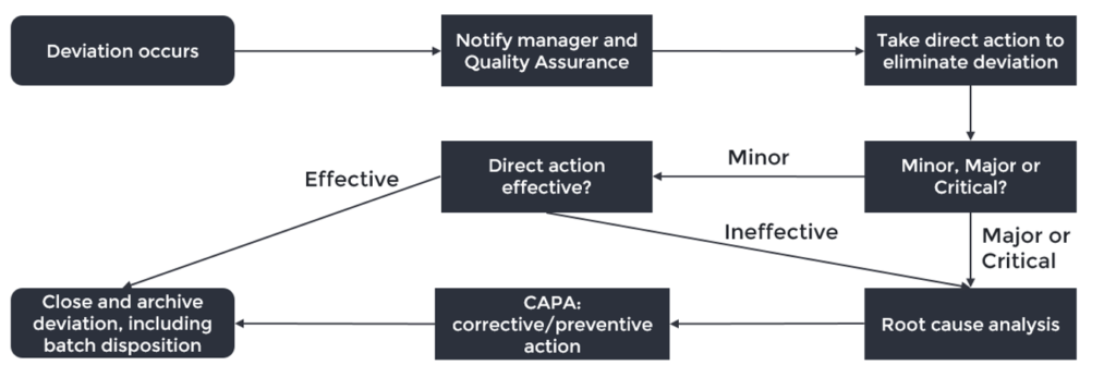 Example of a Deviation workflow