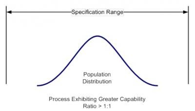 Graph showing Population Distribution where Process Exhibiting Greater Capacity Ration > 1:1