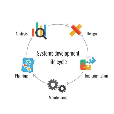Illustration of the systems development life cycle.