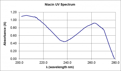  Niacin UV Spectrum