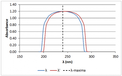 Absorbance graph