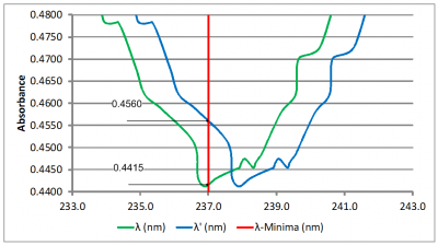 Absorbance graph 4