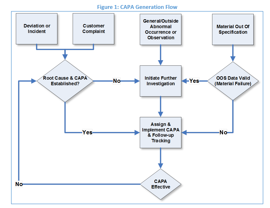 CAPA Generation Flow