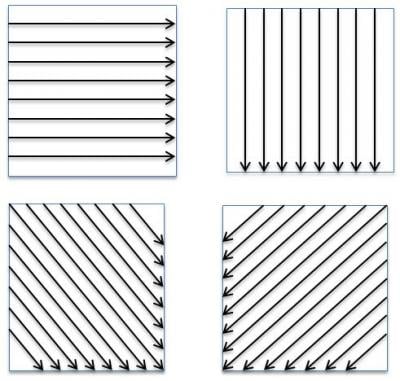 Illustration of different swabbing directions.