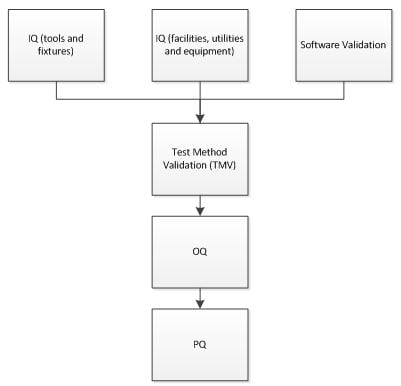 Example of a process validation strategy