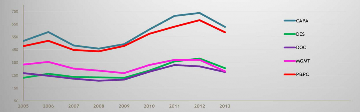 2005-2013 FDA Form 483 Observations: 2005 - 2013; Medical Devices