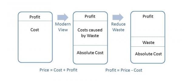 Diagram of what reduced waste can mean to an organization's bottom line